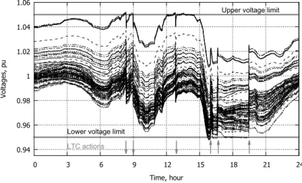 Figure 3.20: Case 4: Voltages of distribution buses