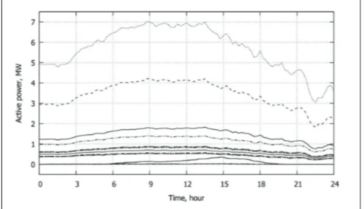 Figure 10 Case 1: Active powers produced by DGUs