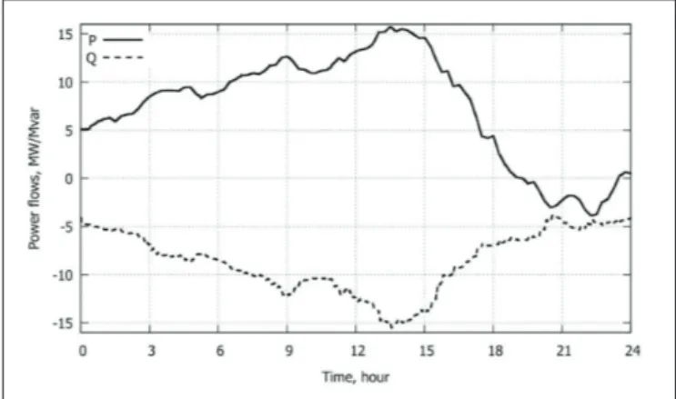 Figure 15 Case 2: Active and reactive powers injected   into the transmission system