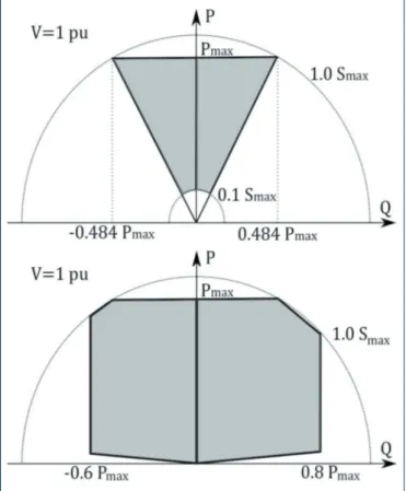 Figure 4 DGU capability diagrams. Operation is allowed in the shaded area