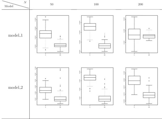 Figure 2. Boxplots of the average (over the N − n 0 estimation steps and the test sample) mean square errors (computed over 100 iterations of a Monte–Carlo simulation) of the conditional variance estimator deﬁned in (6), using θ n =  n /  n