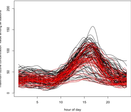 Figure 3. A sample of intraday average maximum ozone concentration curves in Mexico city.