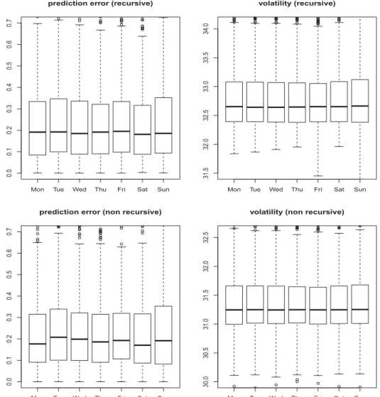 Figure 4. Relative absolute prediction errors, clustered by day type, of average peak ozone concentra- concentra-tion in Mexico city obtained with recursive and nonrecursive approaches (left panels)