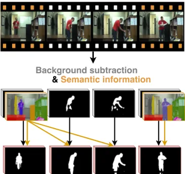 Fig. 1. Our novel background subtraction algorithm, called RT-SBS, combines a BGS algorithm with semantic  informa-tion in real time