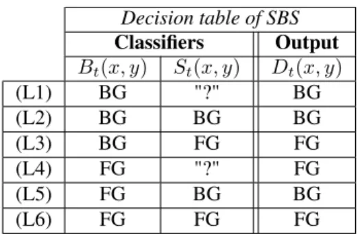 Table 1. Decision table for the output of SBS (D t (x, y)) based on the output of two classifiers: a BGS algorithm (B t (x, y)) and a semantic classifier (S t (x, y)).