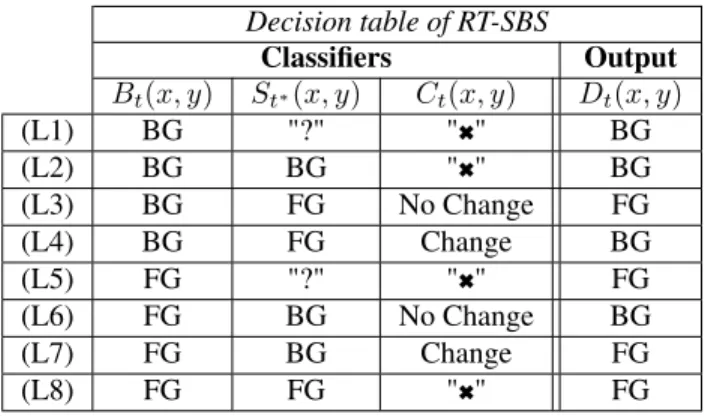 Table 2. Decision table of RT-SBS. Its output (D t (x, y)) depends on three classifiers: a BGS algorithm (B t (x, y)),  in-formation about the last time, t ∗ ≤ t, the semantic  classi-fier (S t ∗ (x, y)) classified the pixel, and a change detection algorit