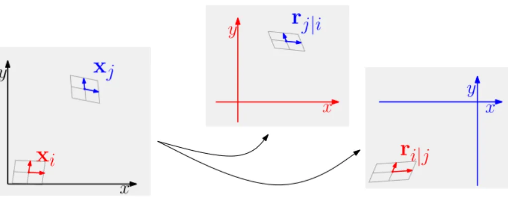 Figure 2.2.2: Relative ane positions r i|j and r j|i of two nodes computed from their ane positions x i and x j observed in the image (i.e