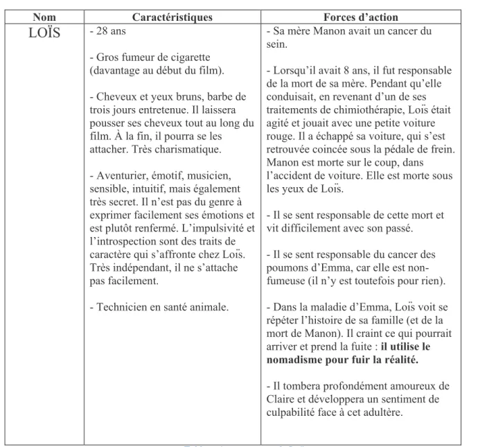 Tableau 1: personnage de Loïs 