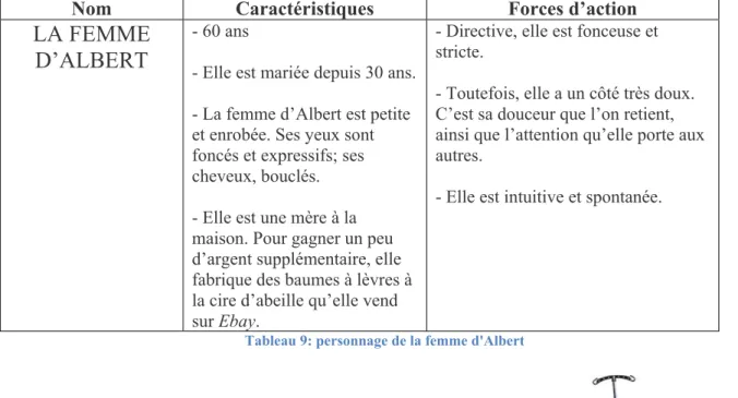 Tableau 9: personnage de la femme d'Albert 