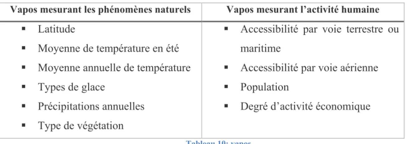 Tableau 10: vapos