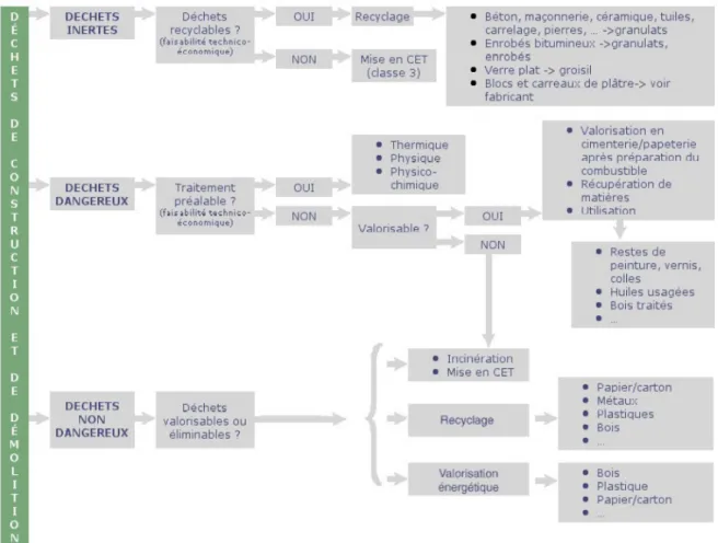 Figure 5 – Filières de recyclage des déchets de construction et de démolition [B26]