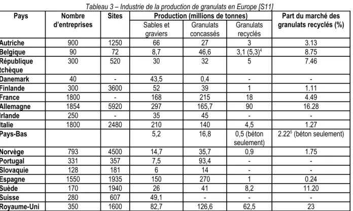Tableau 3 – Industrie de la production de granulats en Europe [S11]