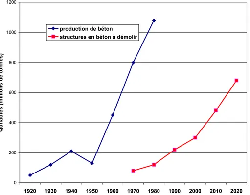 Figure 1 – Estimation de la production de béton (A) et prévision des démolitions (B) dans la C.E.E [B1].