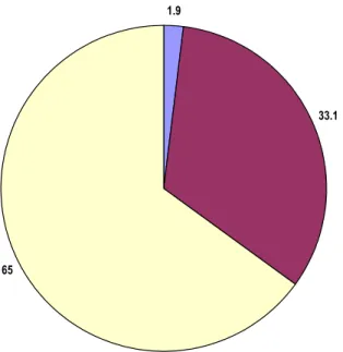 Figure 2 – répartition par type de déchets hors emballages (masse en %) [B7]