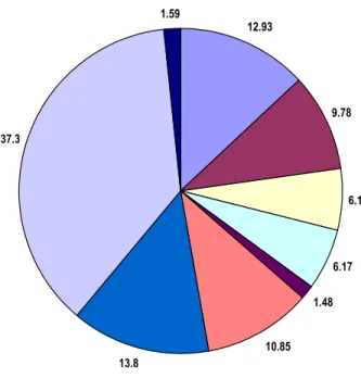 Figure 3 – Composition des déchets dans le bâtiment (masse en %) [B7]
