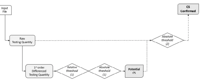 Figure 4 : Detection method on Simsky combination 