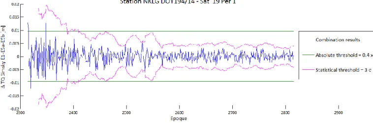 Figure 5: Statistical and absolute thresholds 
