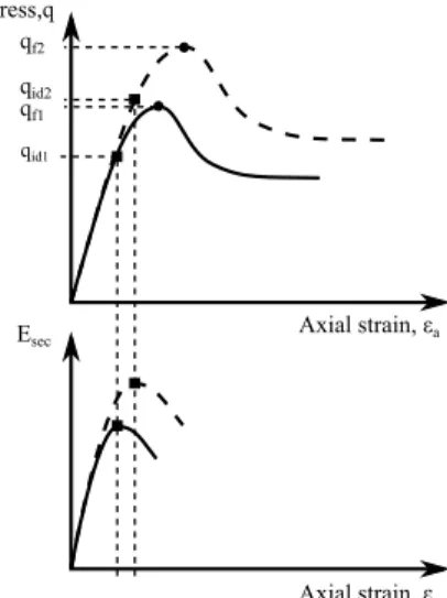 Fig. 16   Use of the secant Young modulus ( E sec ) as an indicator point  to predict peak strength, plot of two different monotonic test results  for two different samples of a same material