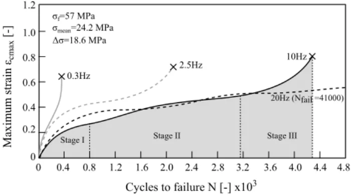 Fig. 8    Influence stress frequency upon failure strain, uniaxial test at  constant amplitude, limestone,  