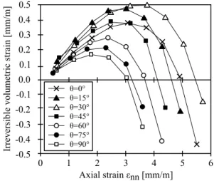 Table 1    Influence of different factors on the number of cycles to failure or deformation for large number of cycles