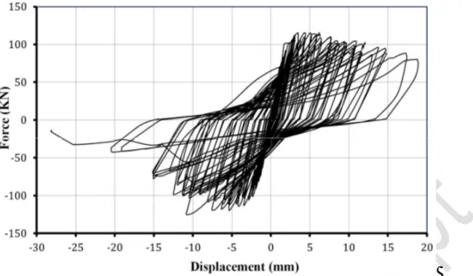 Fig. 8. Comparative hysteresis curves for S.R.C. connection with ST37 steel ring 