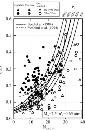 Figure 3.31: Recommended probabilistic SPT-based liquefaction triggering correlation (for M w = 7.5 and σ ′ v = 0.65atm, after [Seed et al., 2003]