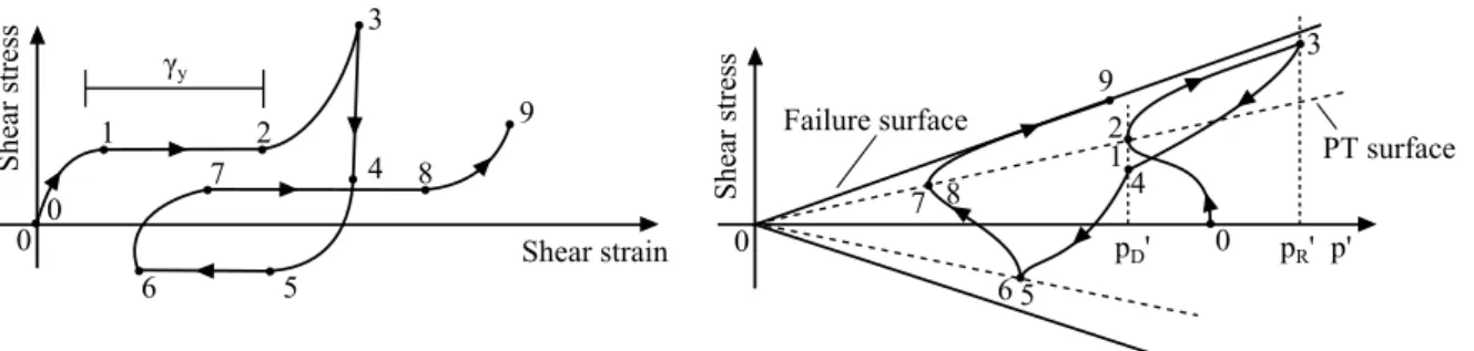 Figure 4.14: Shear stress - shear strain and effective stress path under undrained shear loading conditions, [Elgamal et al., 2003].