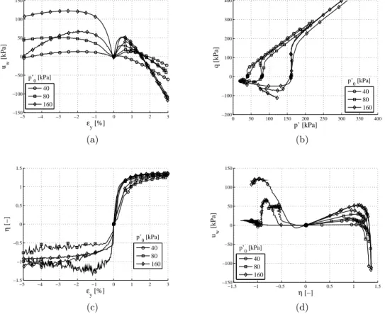 Figure 4.18: Monotonic undrained triaxial test on Nevada sand, Dr= 40%, after [Arulmoli et al., 1992]