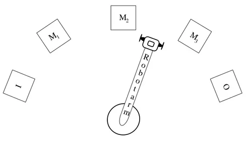 Figure 1: A 3-machine robotic cell (line layout)
