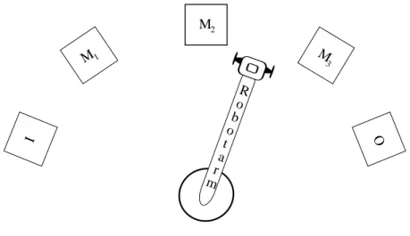 Figure 2: A 3-machine robotic cell (circle layout)