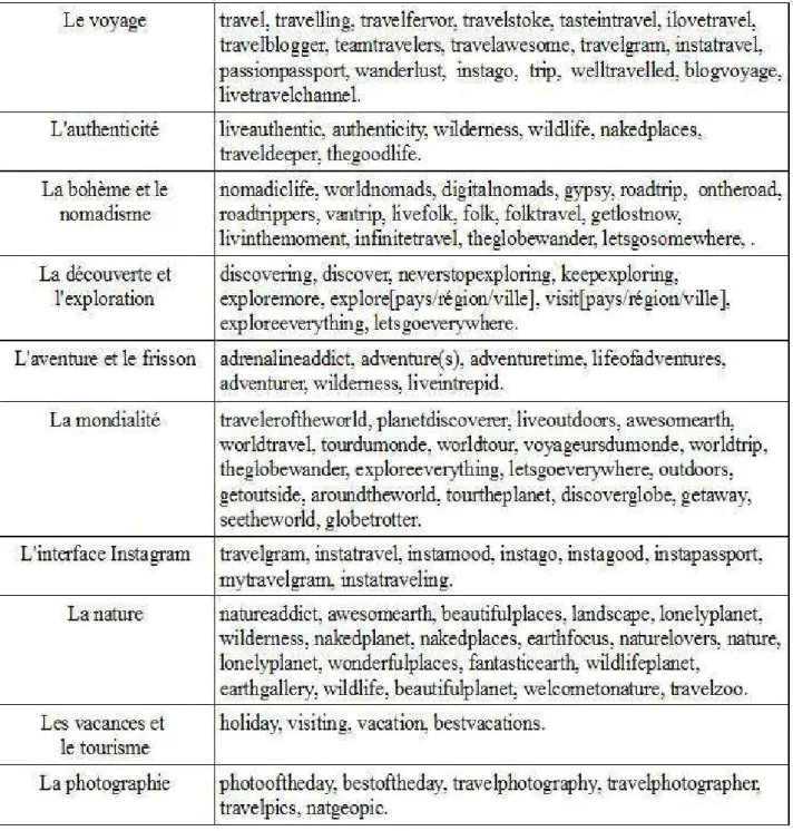 Tableau des thèmes les plus traités d’un point de vue linguistique