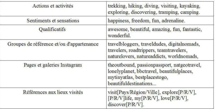 Tableau des récurrences linguistiques par catégories