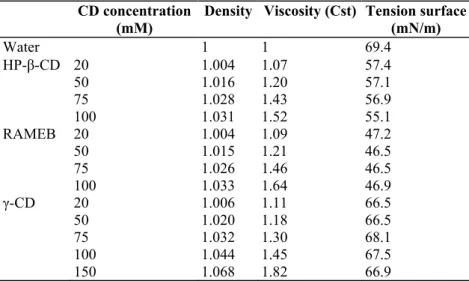 Table 1: Characteristics of aqueous solutions of different CDs  CD concentration 