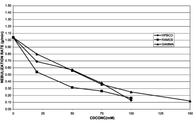 Fig. 1: Influence of CDs concentration on the nebulization rate. 