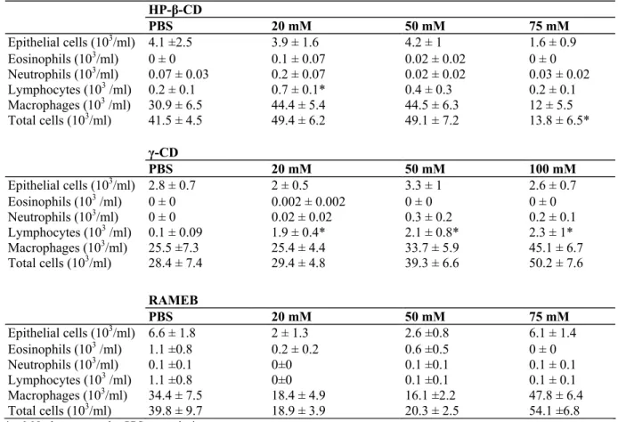 Table 3: BAL cell counts after placebo (PBS) or CDs exposure (n = 8 per experimental condition)  HP-β-CD  PBS  20 mM  50 mM  75 mM  Epithelial cells (10 3 /ml)  4.1 ±2.5  3.9 ± 1.6  4.2 ± 1  1.6 ± 0.9  Eosinophils (10 3 /ml)  0 ± 0  0.1 ± 0.07  0.02 ± 0.02