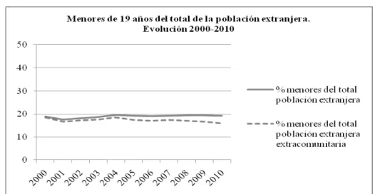 Gráfico 1.  Evolución de la población extranjera: menores de edad, 2000-2010