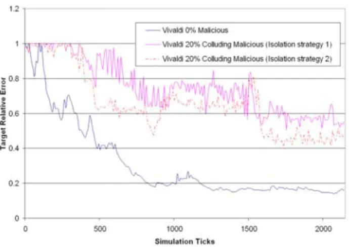 Figure 14: Colluding Isolation attack 2: target relative error target through time. We see that the first type of colluding isolating attack (consisting in repelling all other honest nodes from a chosen target) is more effective than trying to lure a targe