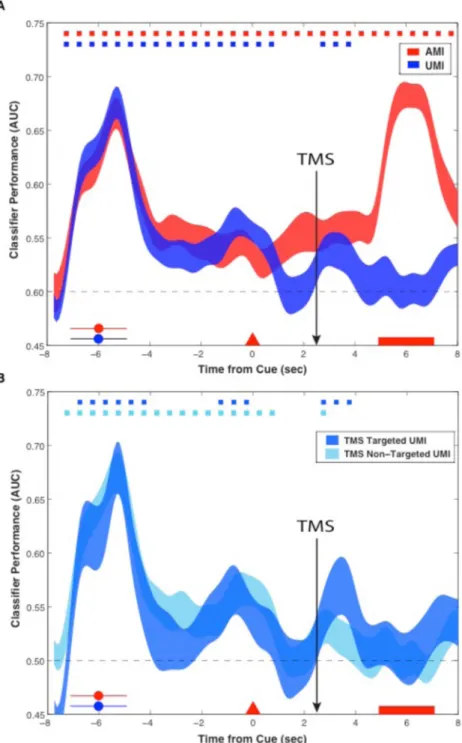 Fig. 3. Experiment 2 EEG decoding (Train and Test on Phase 2 data): Classifier accuracy (area  under curve, AUC) as a function of an item’s status at the time of the first cue, collapsed across  stimulus category