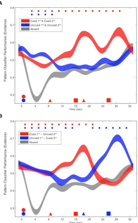Fig. 2. Experiment 1 fMRI decoding (Train Phase 1, Test Phase 2): Classifier evidence as a  function of an item’s status, collapsed across stimulus category