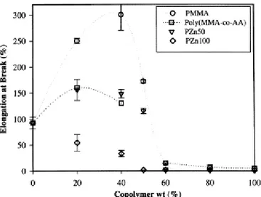 Fig. 7. Dependence of the elongation at break of PVDF/PMMA and PVDF/modified PMMA blends on the  PMMA content in PVDF