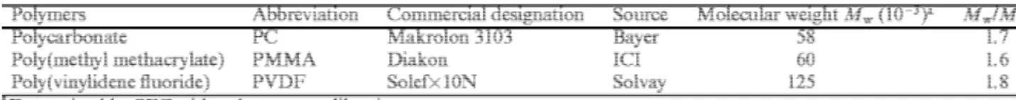 Table 1. Main characteristics and origin of the polymers used in this study 