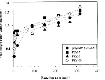 Fig. 2. Time dependence of the relative absorption of the carbonate and ester groups for PC/PMMA (copolymer)  blends reacted in bezophenone at 240°C