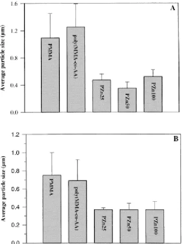 Fig. 6. Average particle size in (A) 20/80 and (B) 80/20 PC/PVDF blends, the PVDF phase being modified by  20 wt% PMMA containing additives