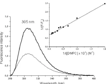 Fig. 3a shows the absorption spectrum of the PPF oxidation product resulting from the reaction with 1 O 2 , produced by the irradiation of the xanthene dye Rose Bengal (RB) [33], as followed at 424 nm