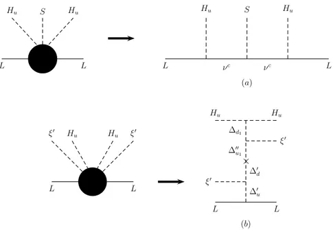 Figure 4: Lepton-number-breaking effective operators arising from integrating out the heavy type-I and type-II seesaw states, and responsible, after flavor and electroweak  sym-metry breaking, for the effective neutrino mass matrix with leading TBM-form (F