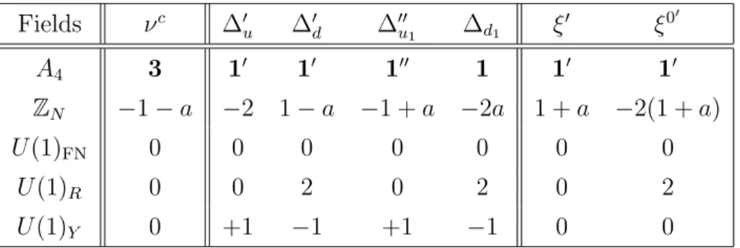 Table 4: Transformation properties of the messenger fields in the type-I and type-II sectors of the A 4 -based hybrid model