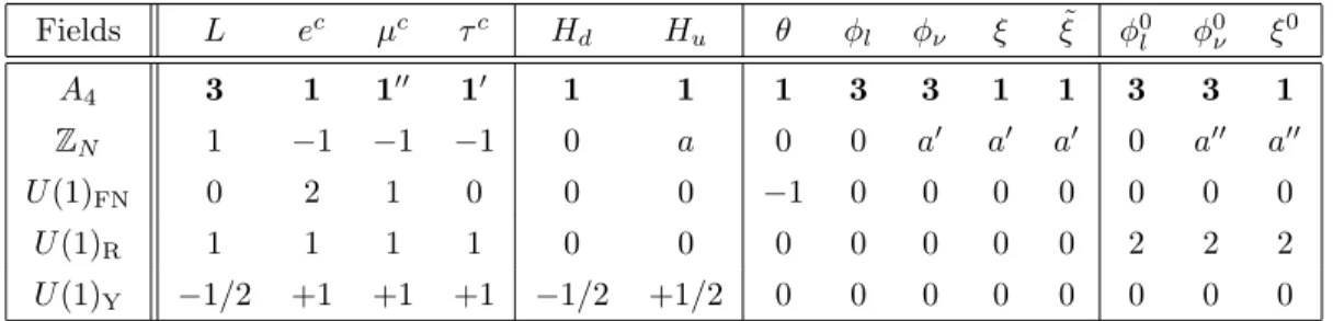 Table 1: Charge assignments of the different superfields defining the AF model, which we have taken to be responsible for the LO TBM-form of the neutrino mass matrix