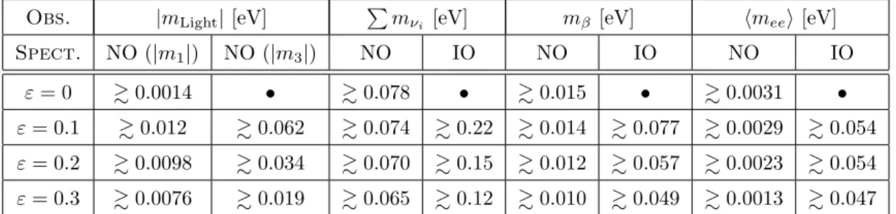 Table 2: Lower limits on neutrino observables for the normal (NO) and inverted (IO) ordering of the masses