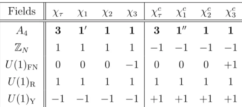 Table 3: Messenger sector for the charged lepton sector. The χ fields are the FN messenger superfields responsible for the charged lepton Yukawa couplings hierarchies.