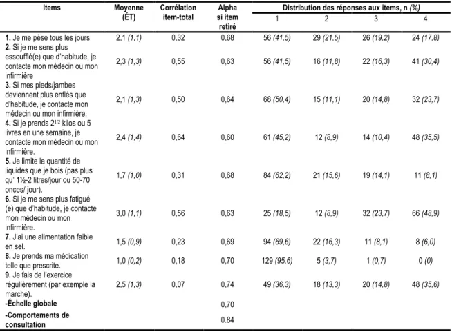 Tableau 12. Valeurs, moyennes, corrélation item-total, coefficient alpha de Cronbach et distribution des  réponses (version modifiée, n = 135) 